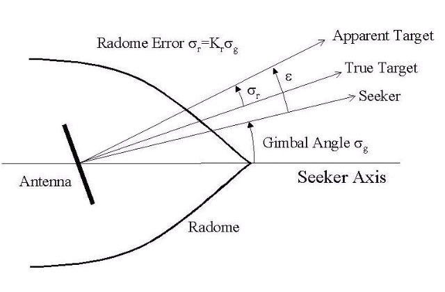 guidance_radome.gif (26629 bytes)
